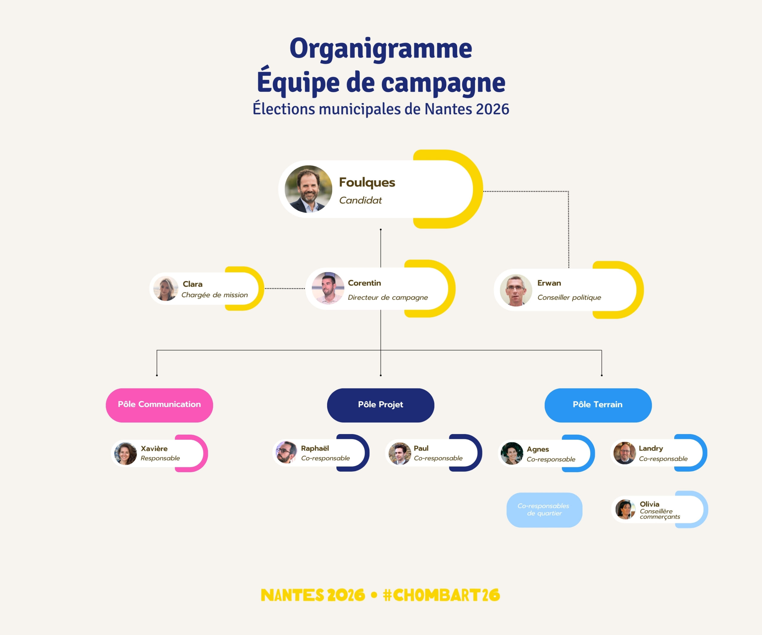 Organigramme Equipe de camapgne municipales nantes Foulques Chombart 2026